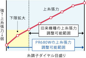 上糸テンションの調整範囲拡大